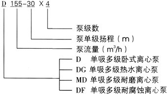 DG型多級(jí)鍋爐給水泵(圖1)