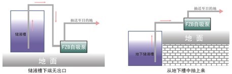 FZB型氟塑料自吸泵(圖3)