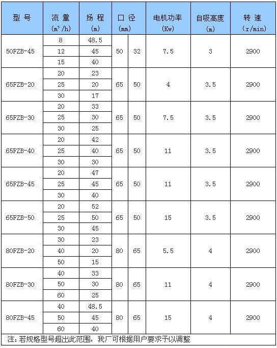 FZB型氟塑料自吸泵(圖1)